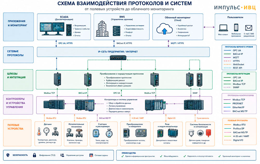 Схема взаимодействия протоколов и систем