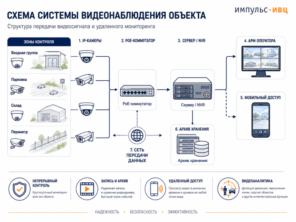Схема системы видеонаблюдения объекта