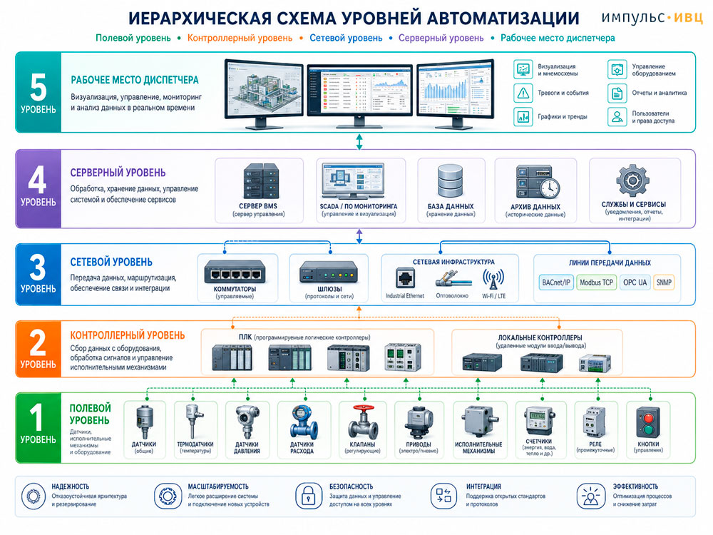 Иерархическая схема уровней автоматизации